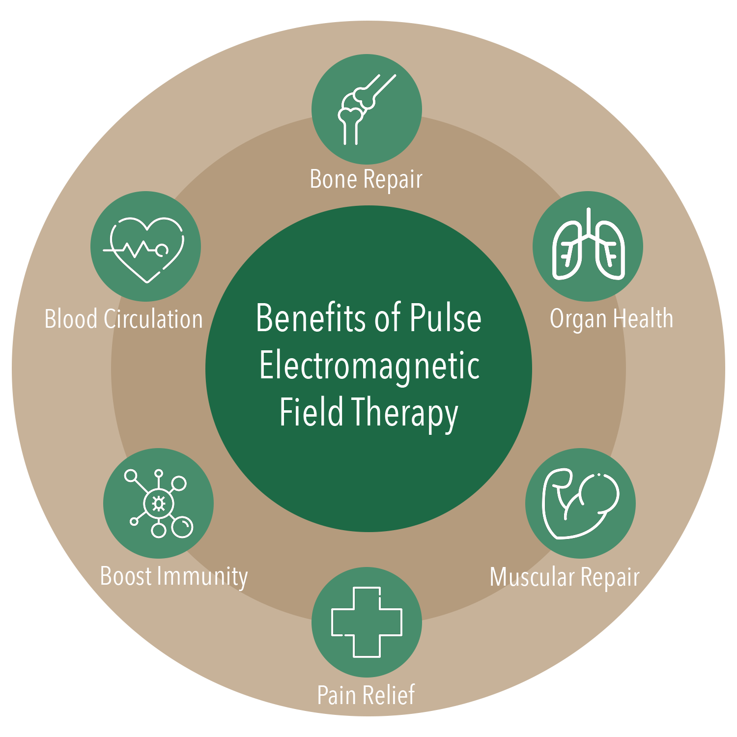 A circular diagram of the benefits of pulse electromagnetic field therapy.